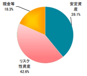 投資のソムリエの資産分配状況