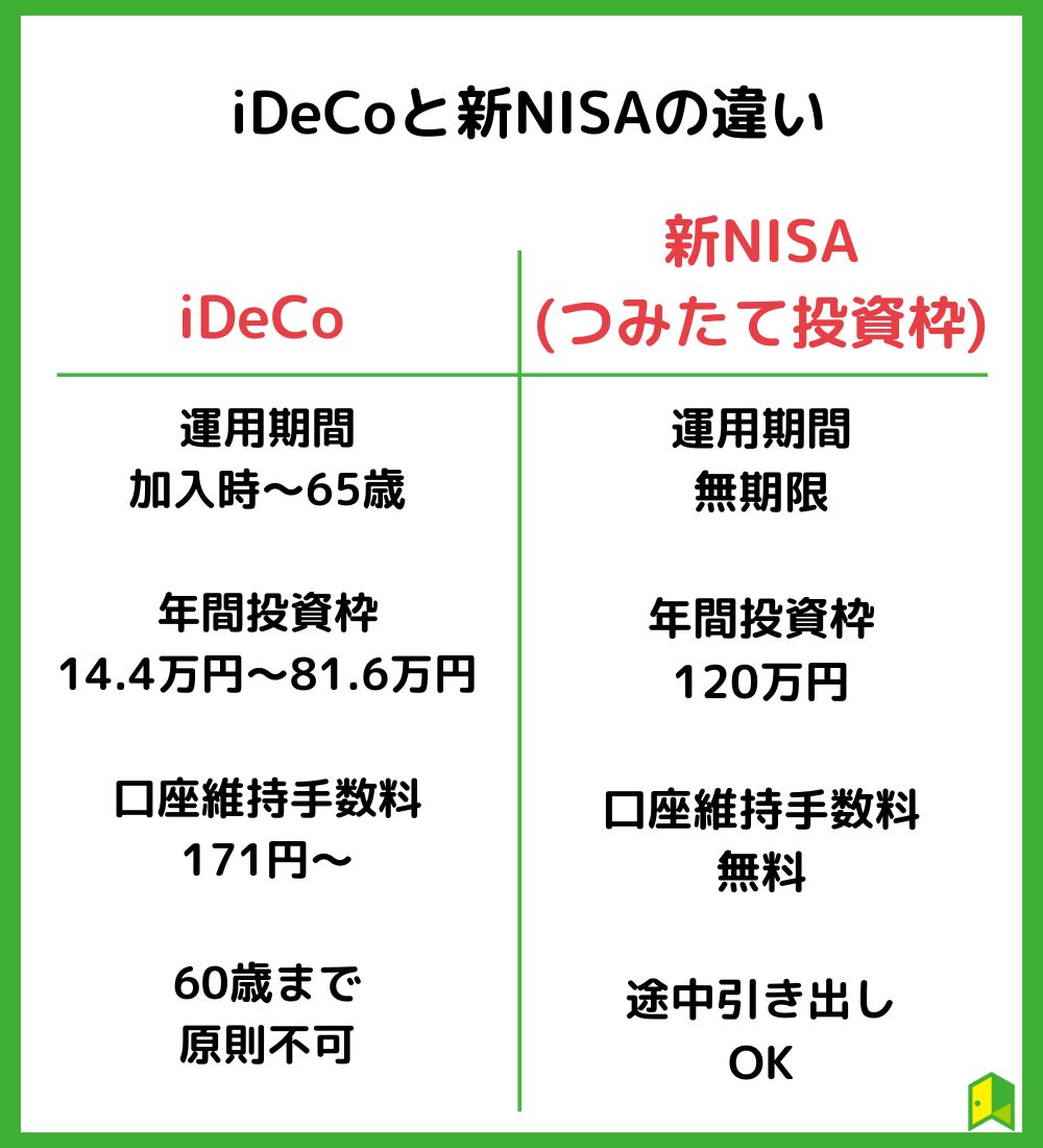 iDeCoと新NISAの違い　の見出し画像