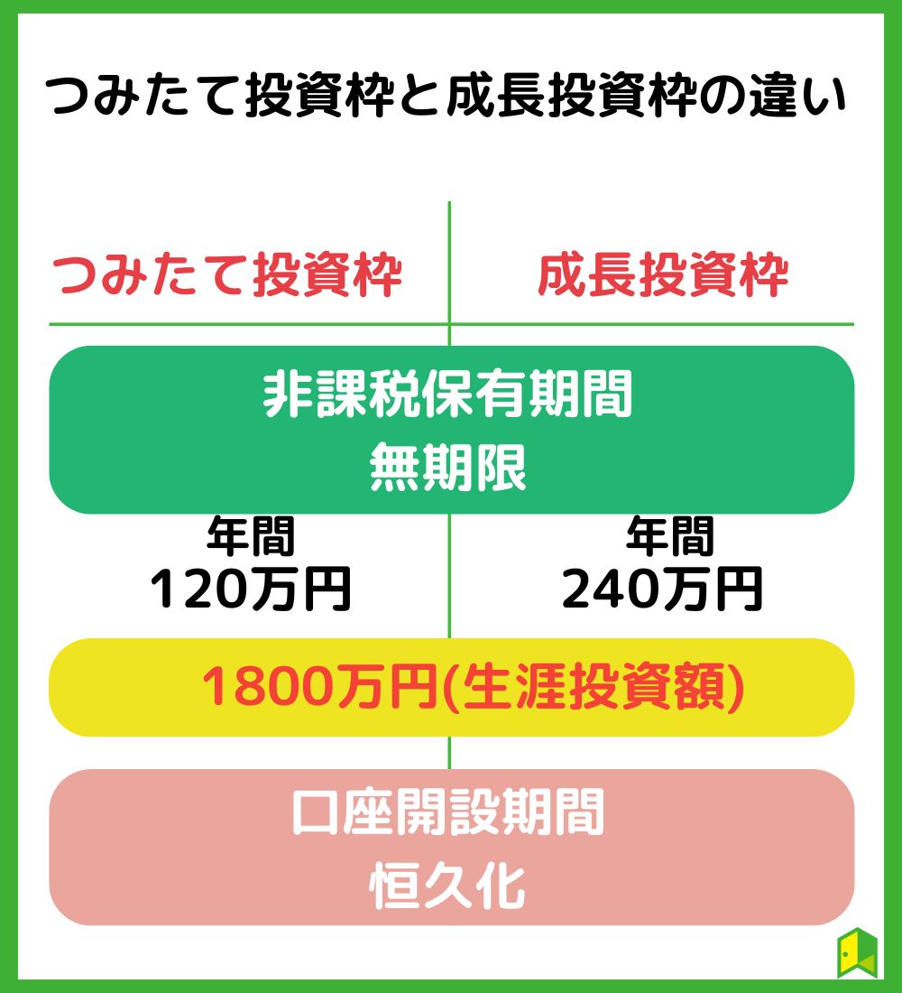 つみたて投資枠と成長投資枠の違い　の見出し画像