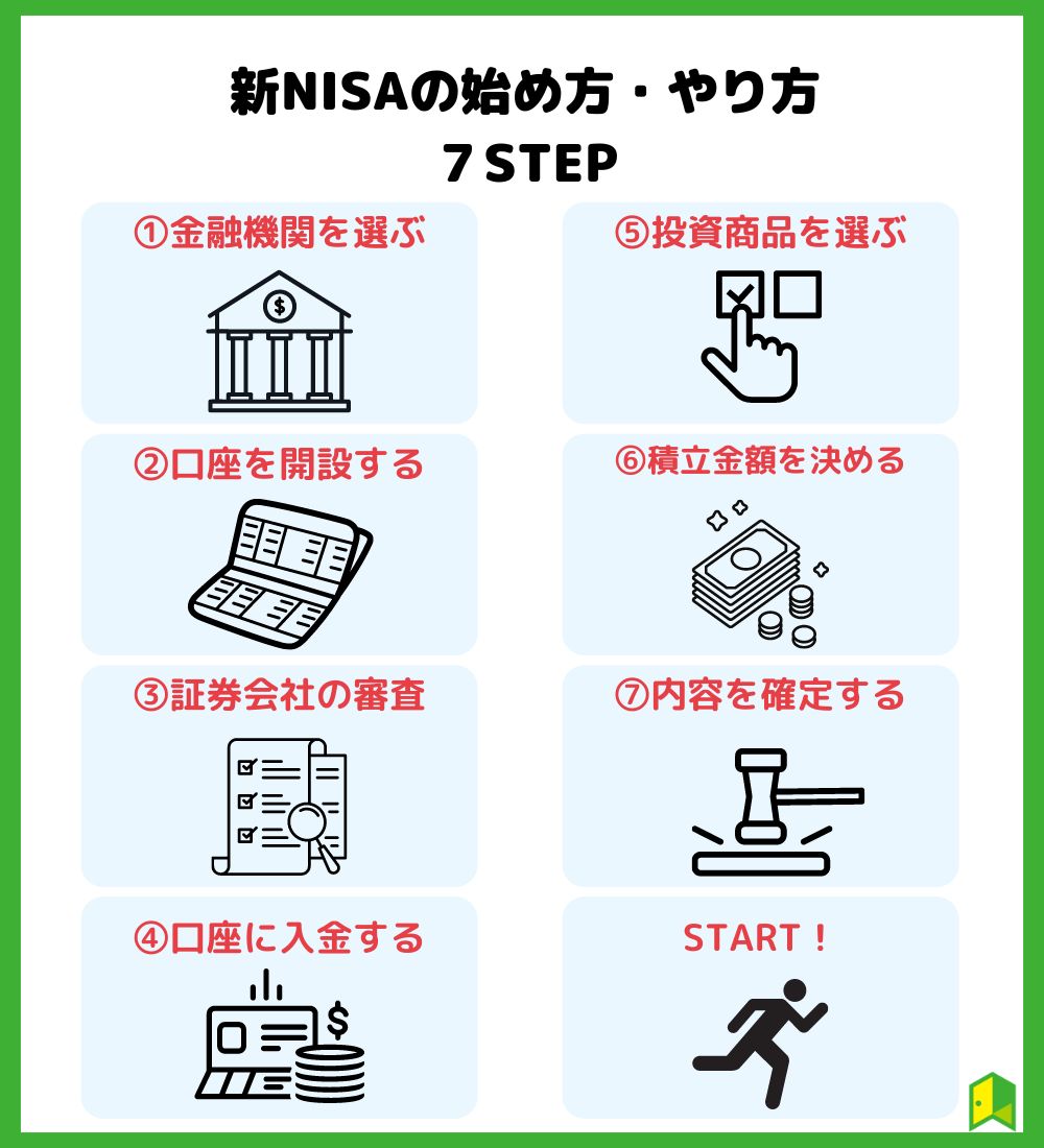 新NISAの始め方・やり方の７STEP　の見出し画像