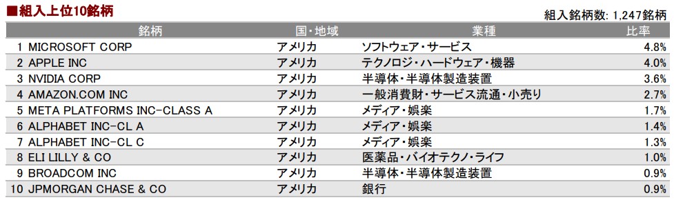 つみたて先進国株式組入れ銘柄