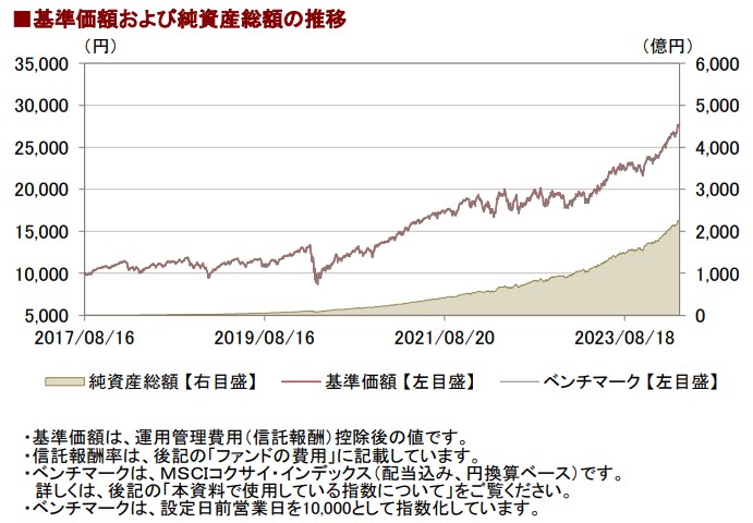 つみたて先進国株式グラフ