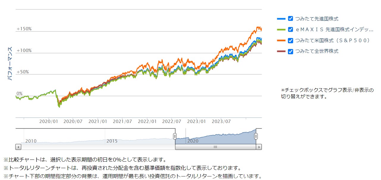 ファンドの比較