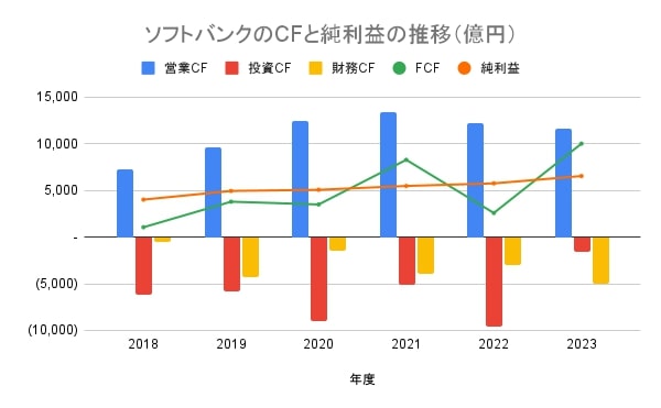 ソフトバンクのCFと純利益の推移