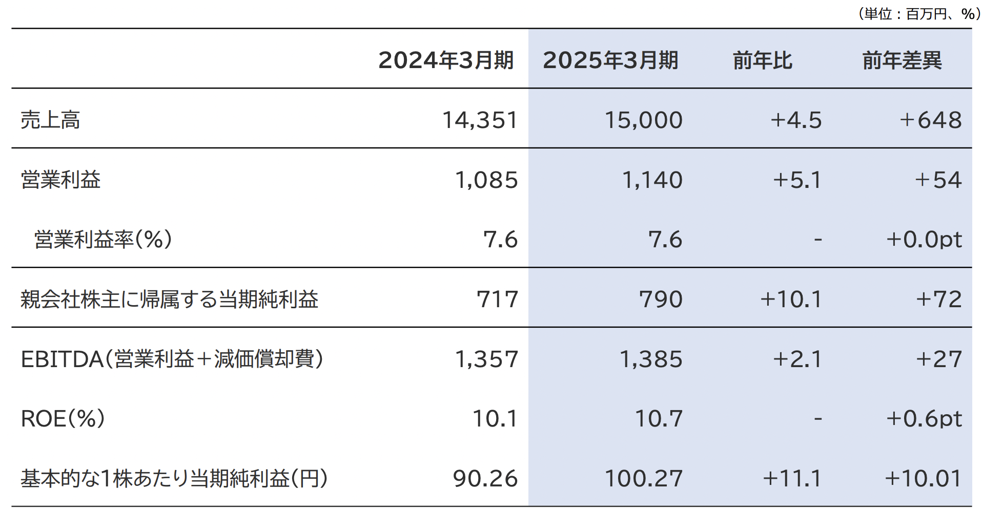 2025年3月期予想