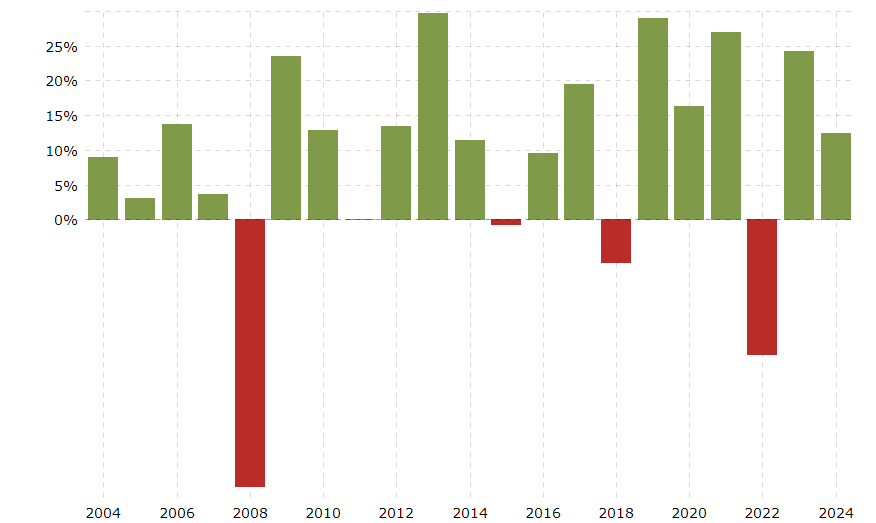S＆P500平均利回り