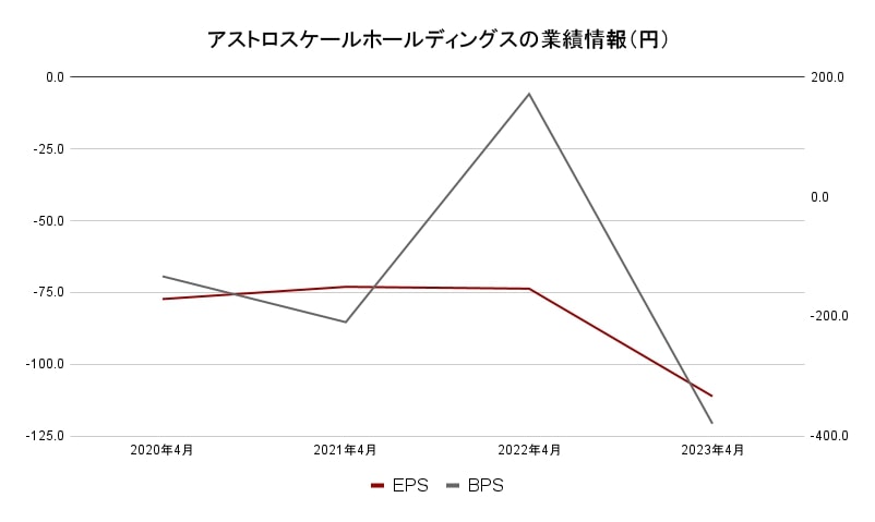 アストロスケールホールディングス業績情報2