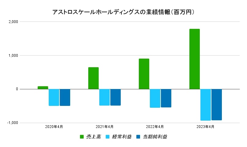 アストロスケールホールディングス業績情報1