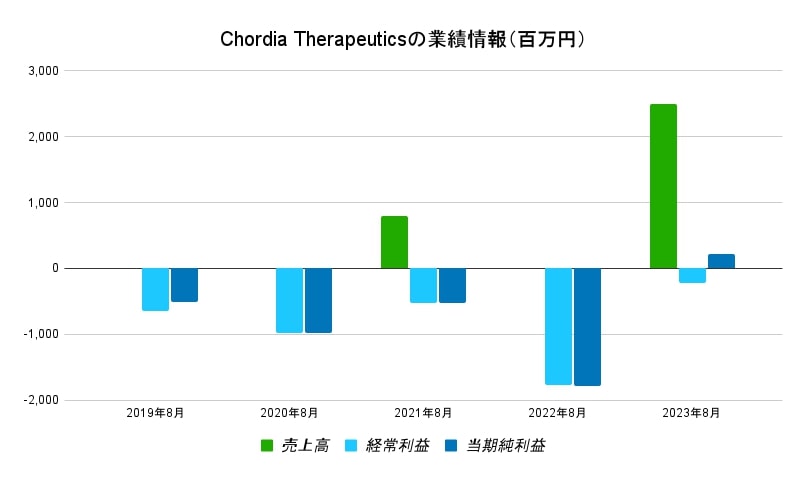 Chonordia Therapeuticsの業績情報1