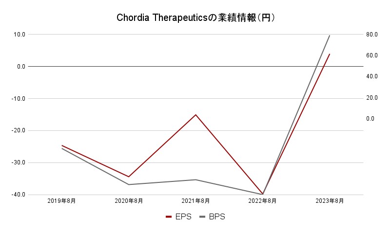 Chonordia Therapeuticsの業績情報2