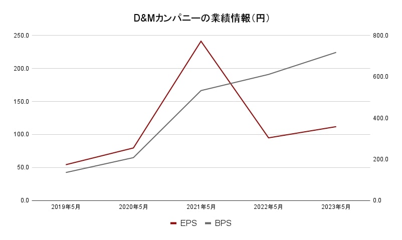 D&Mカンパニーの業績情報(円)