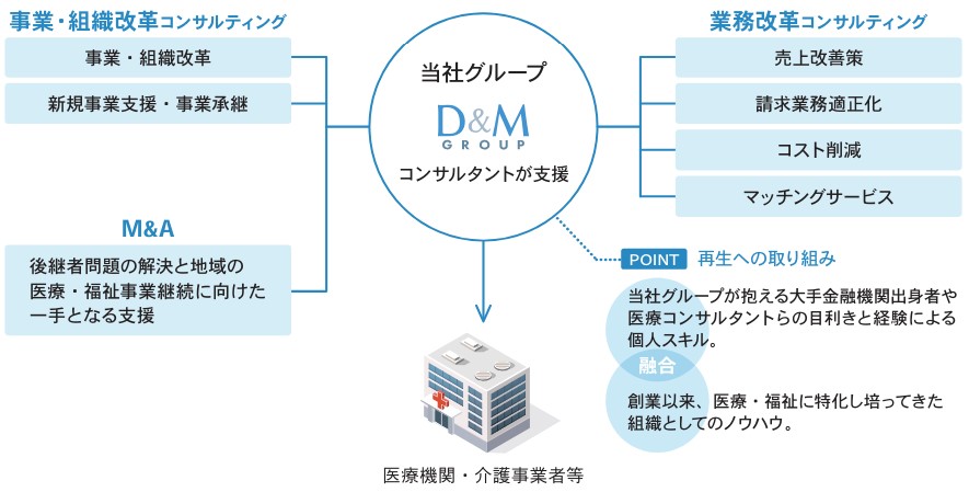 D&MカンパニーC&Brサービス