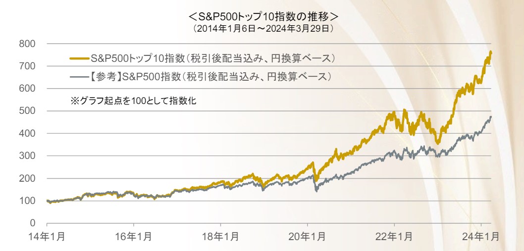 S&P500　TOP10　比較