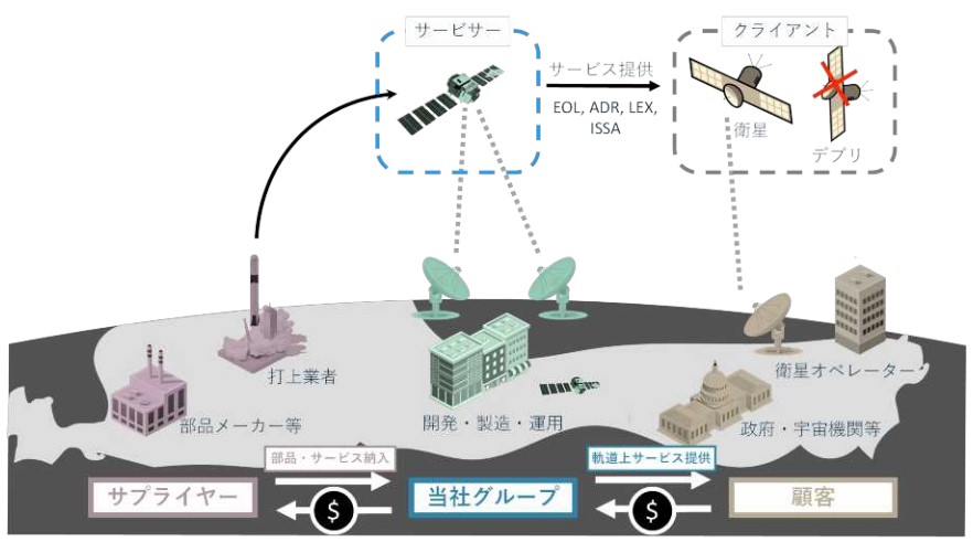 アストロスケールホールディングス事業形態画像