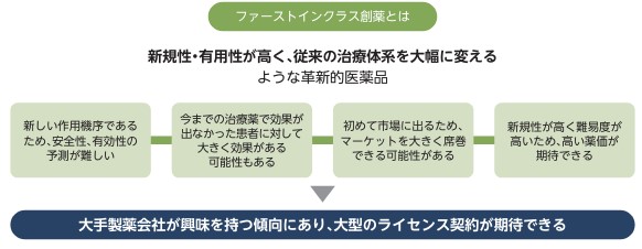 Chordia Therapeuticsの事業内容2
