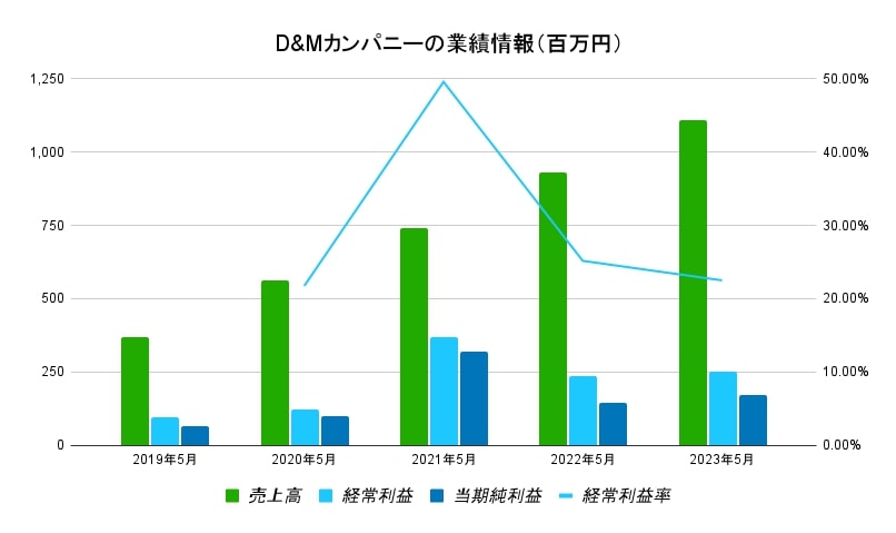 D&Mカンパニーの業績情報(百万円)