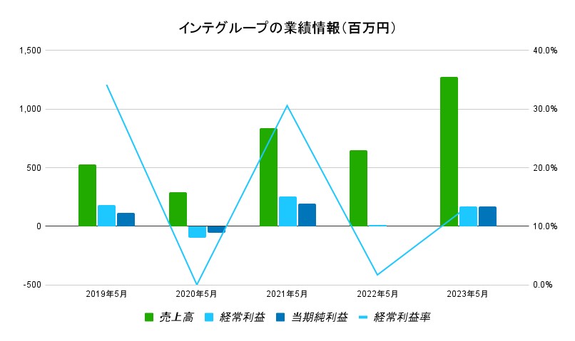 インテグループの業績情報1