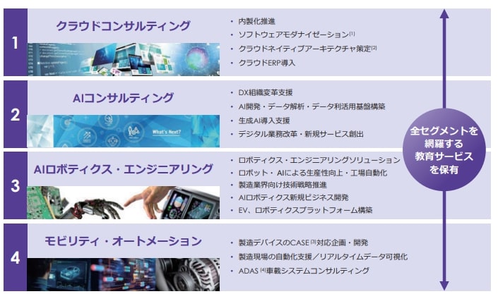 豆蔵デジタルホールディングスの事業内容
