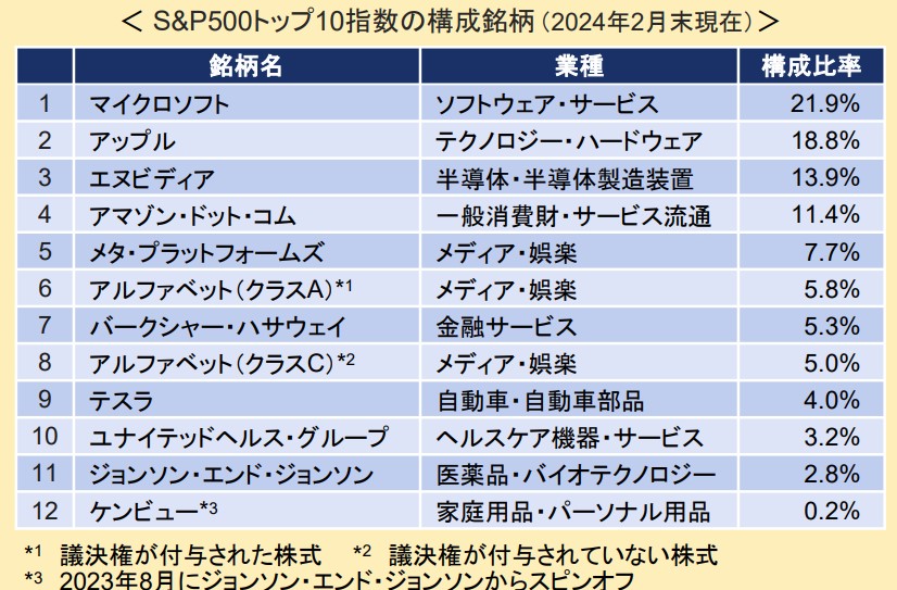 S&P500　TOP10　構成銘柄