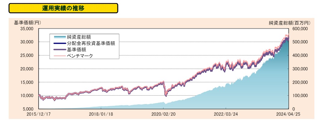 たわらノーロード先進国株式基準価額推移