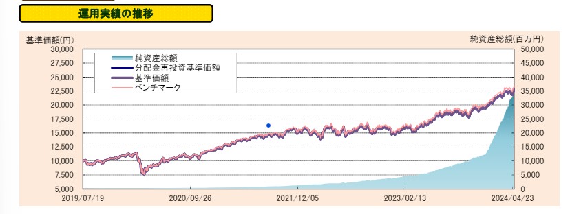 たわらノーロード全世界株式運用実績