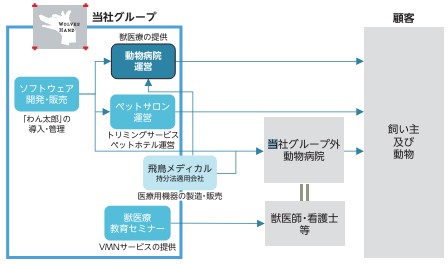 WOLVES HANDの事業内容