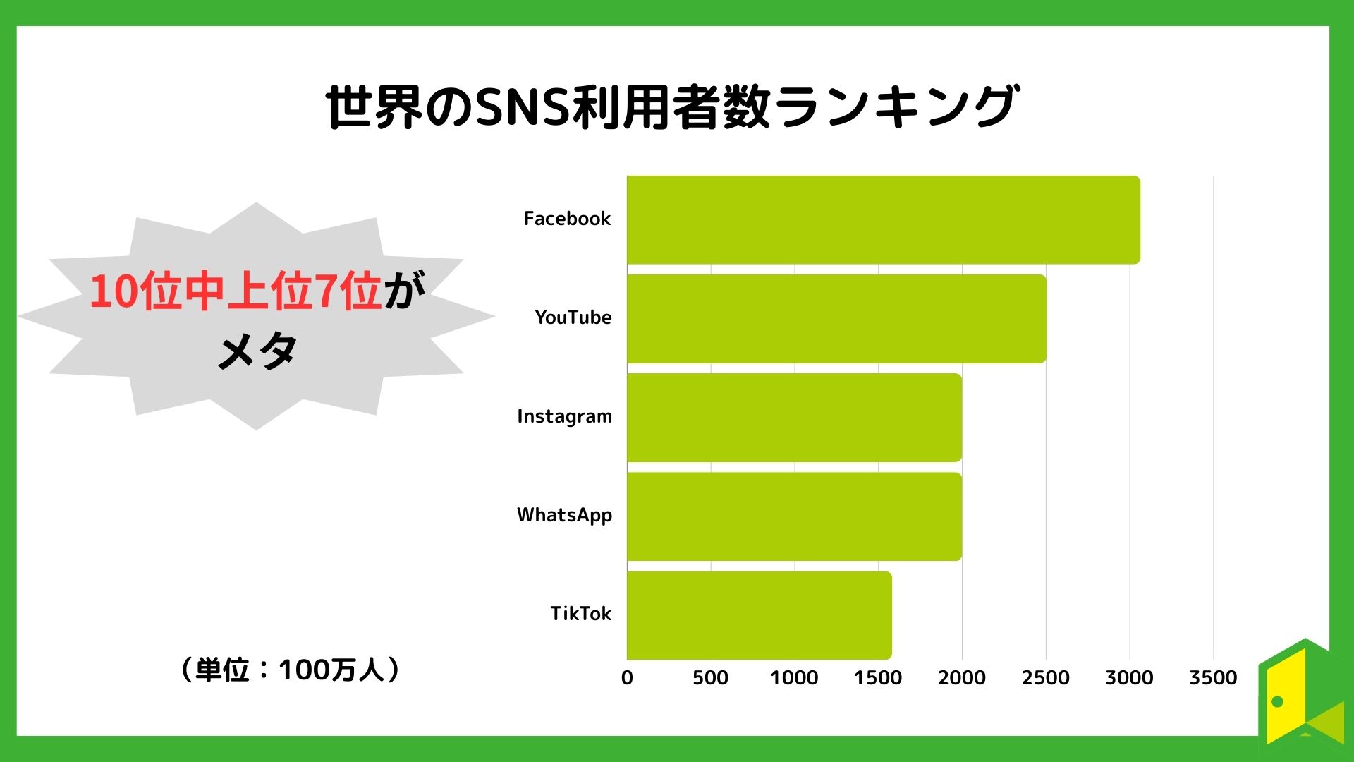 世界SNSユーザーランキング