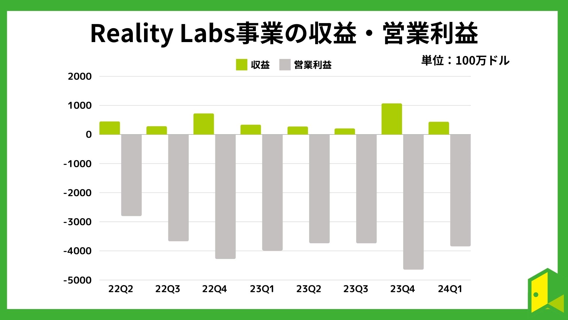 Reality Labsの収益