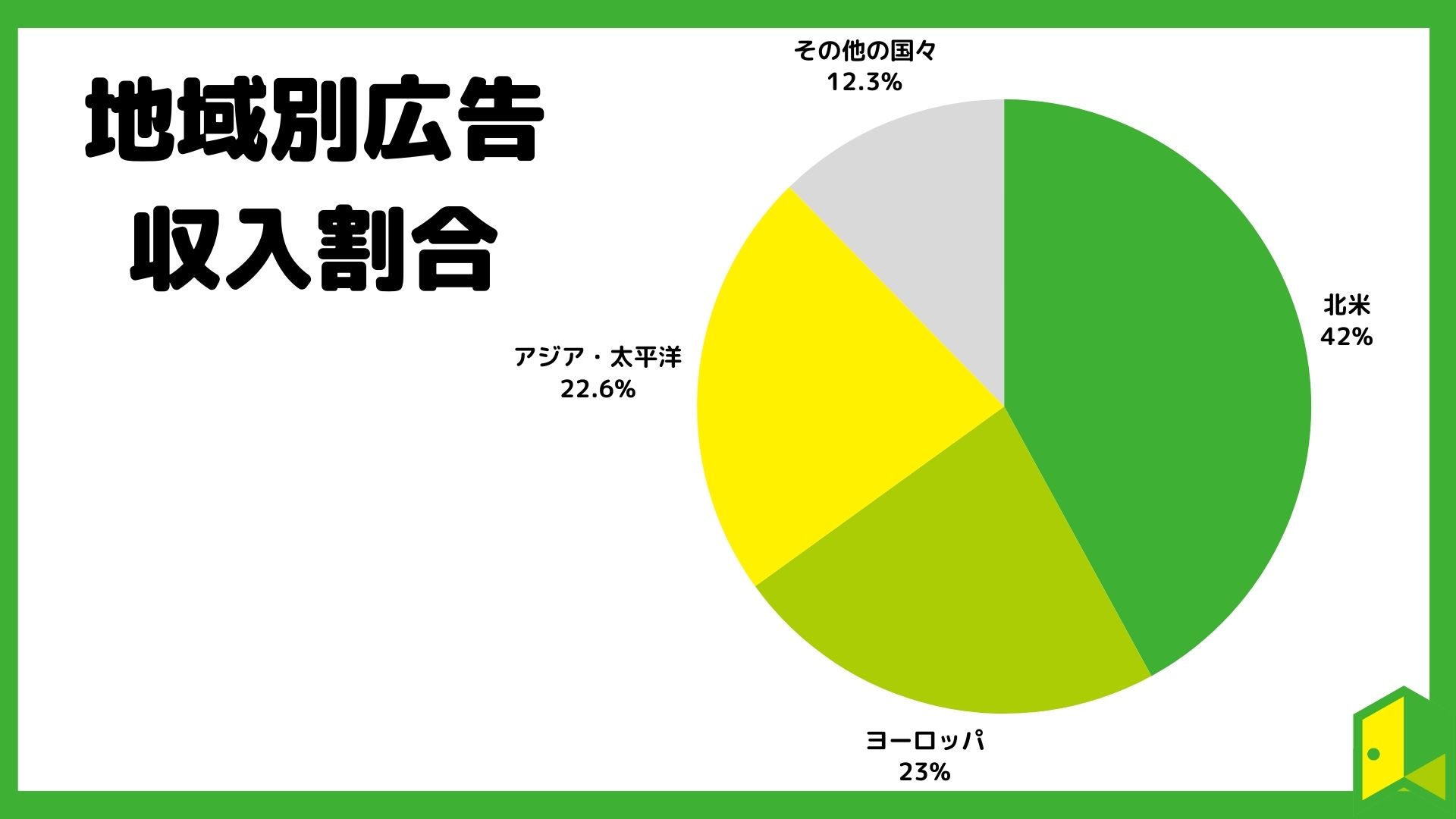 メタ，地域別広告収入割合