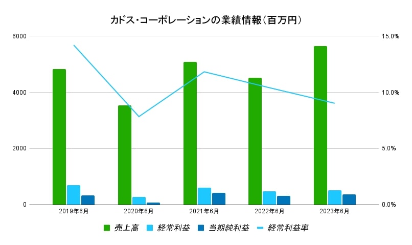 カドス・コーポレーション業績データ1