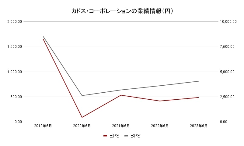 カドス・コーポレーション業績データ2