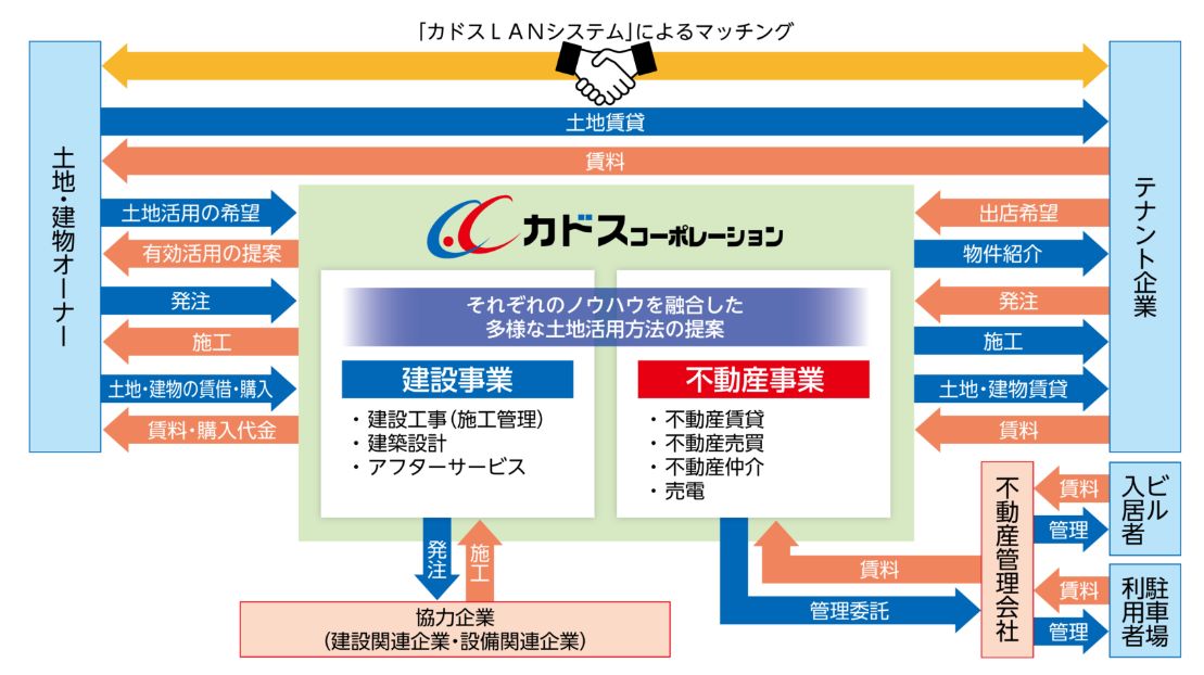 カドス・コーポレーションの事業構造