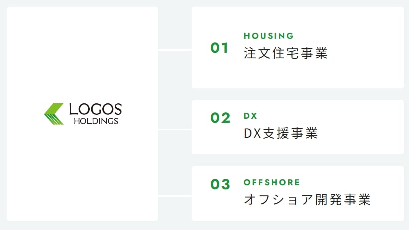 ロゴスホールディングスの事業内容