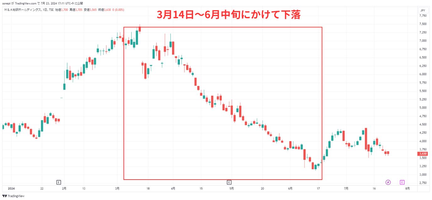 M&A総研の株価