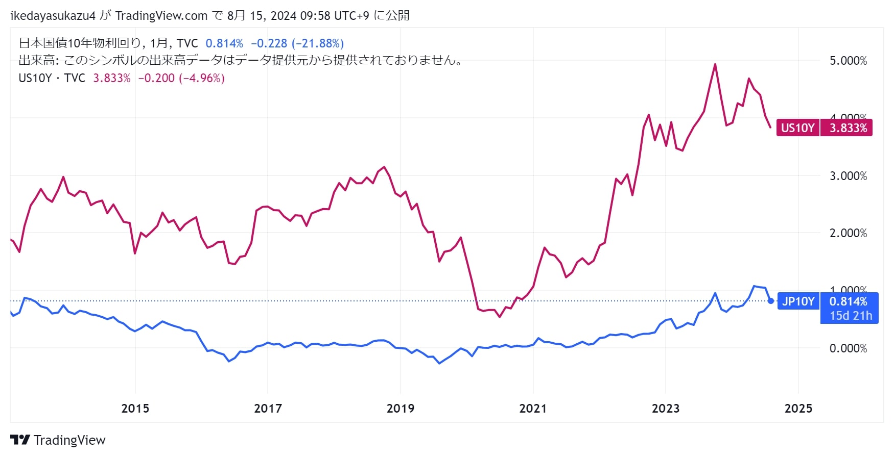 10年物国債　比較
