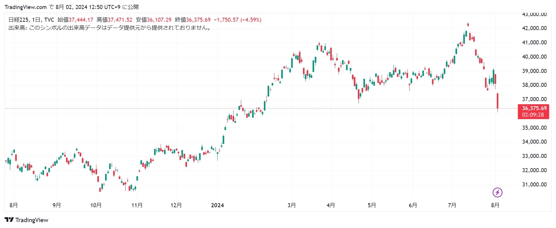 過去1年間の日経平均株価の推移