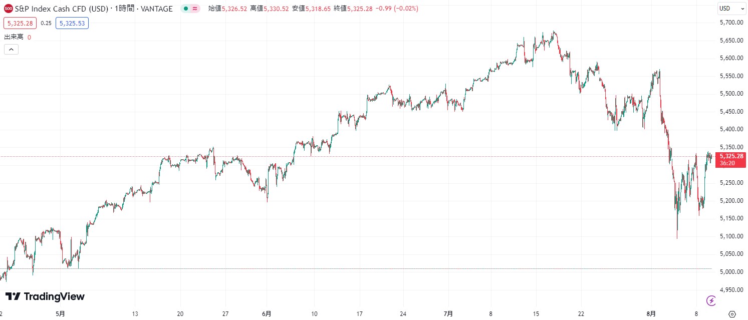 S&P500 チャート