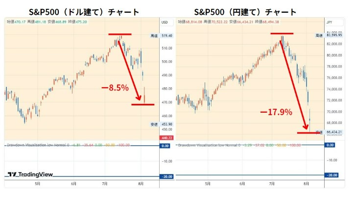 S&P500チャート