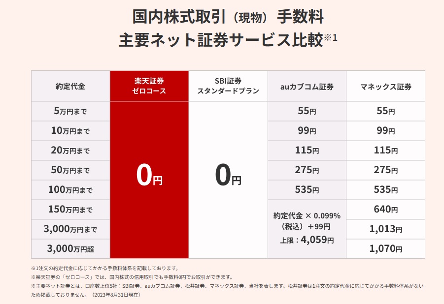 国内株式取引手数料 主要ネット証券サービス比較